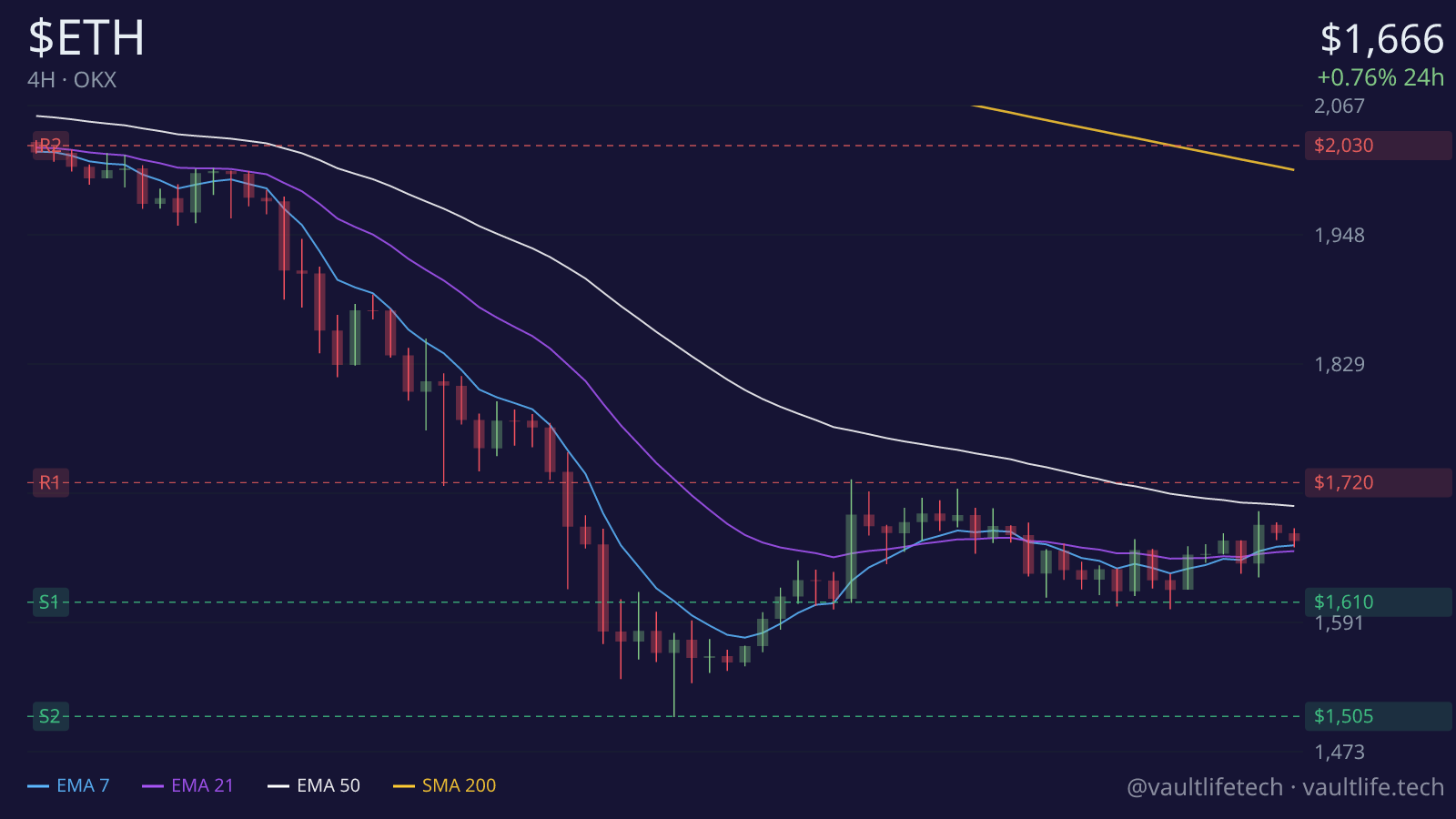 Ethereum live 4H candlestick chart with moving averages and key support and resistance levels