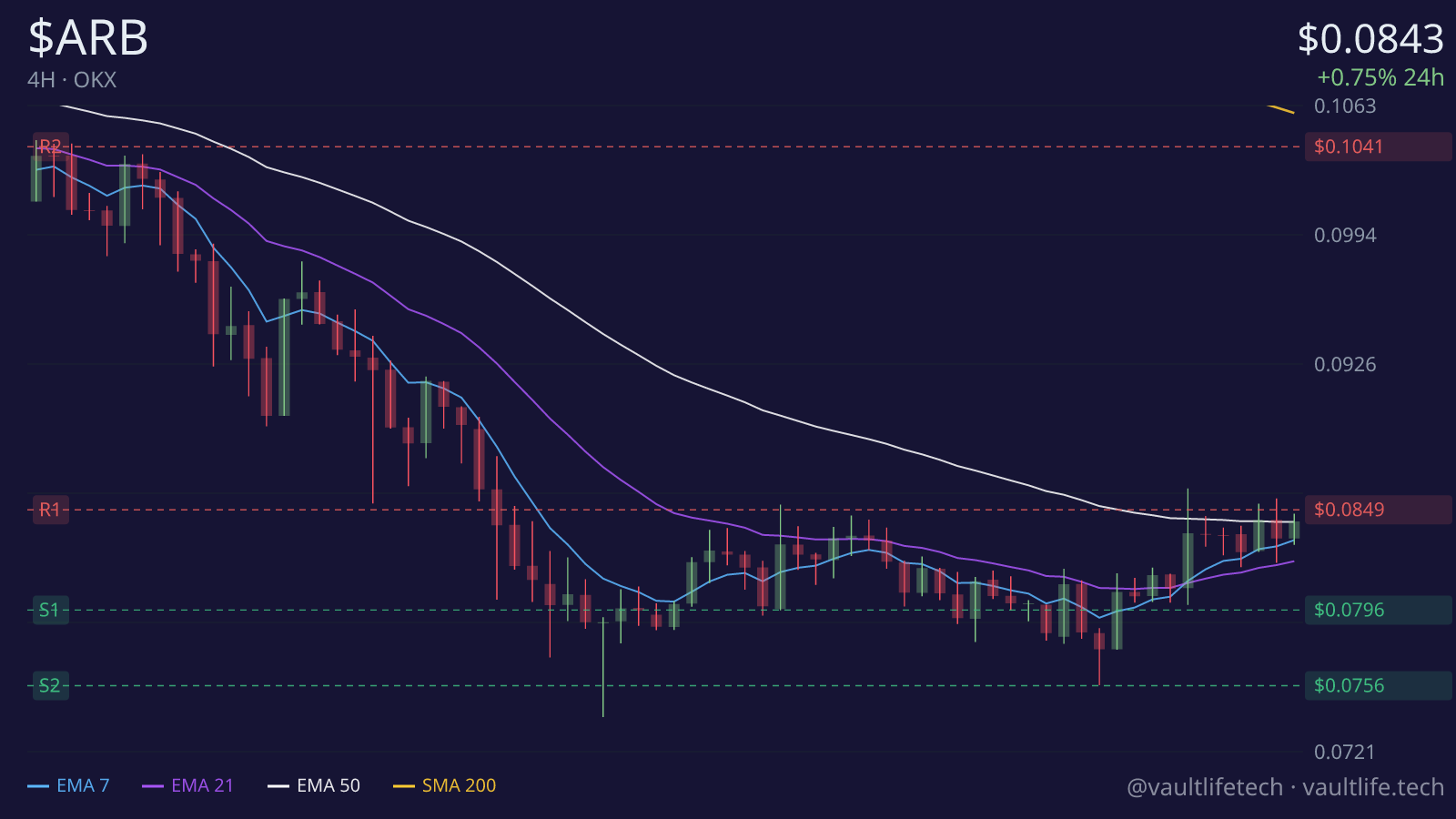 Arbitrum live 4H candlestick chart with moving averages and key support and resistance levels