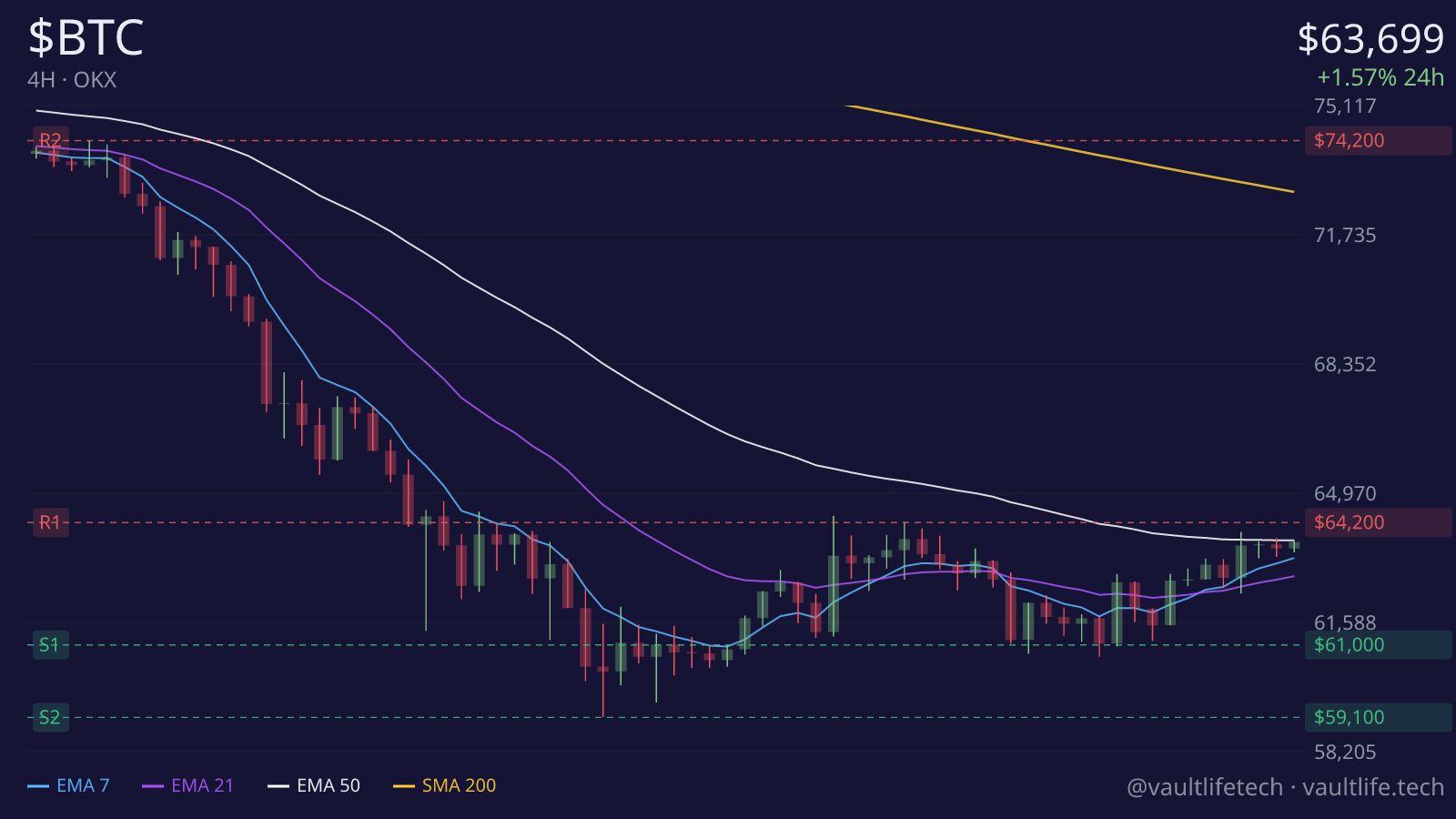 Bitcoin live 4H candlestick chart with moving averages and key support and resistance levels
