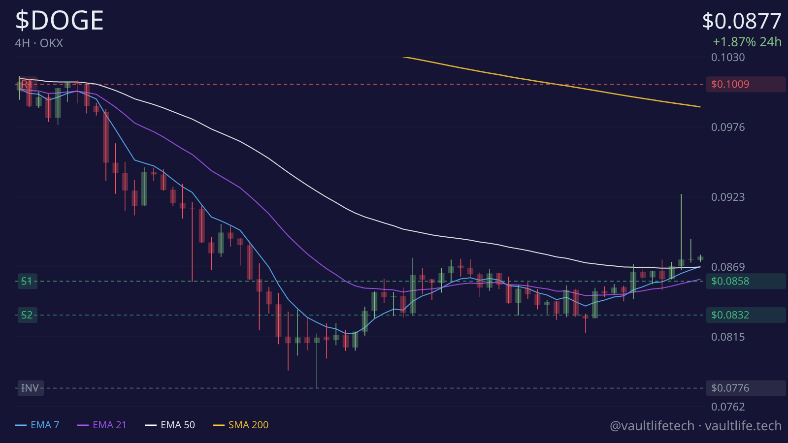 Dogecoin live 4H candlestick chart with moving averages and key support and resistance levels