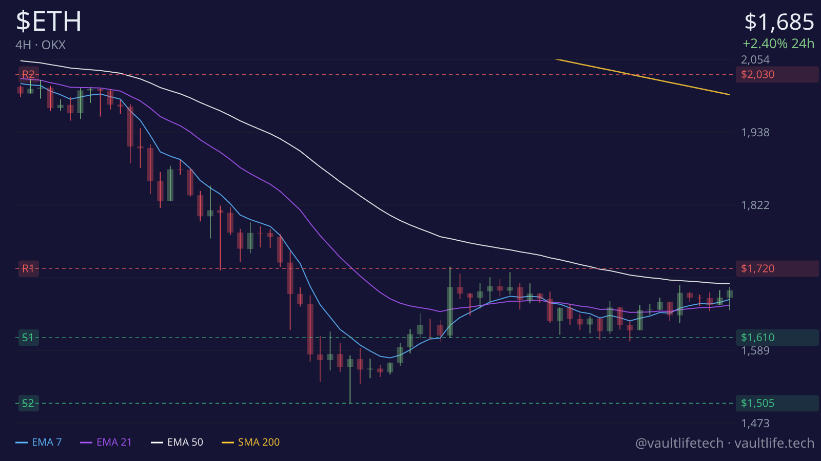 Ethereum live 4H candlestick chart with moving averages and key support and resistance levels