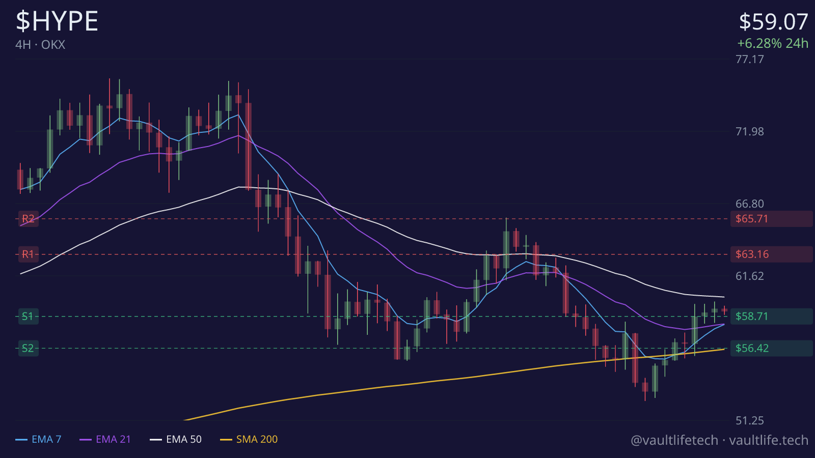 Hyperliquid (HYPE) live 4H candlestick chart with moving averages and key support and resistance levels