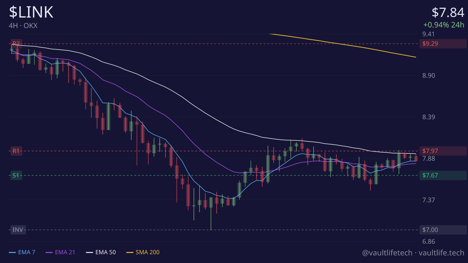 Chainlink live 4H candlestick chart with moving averages and key support and resistance levels