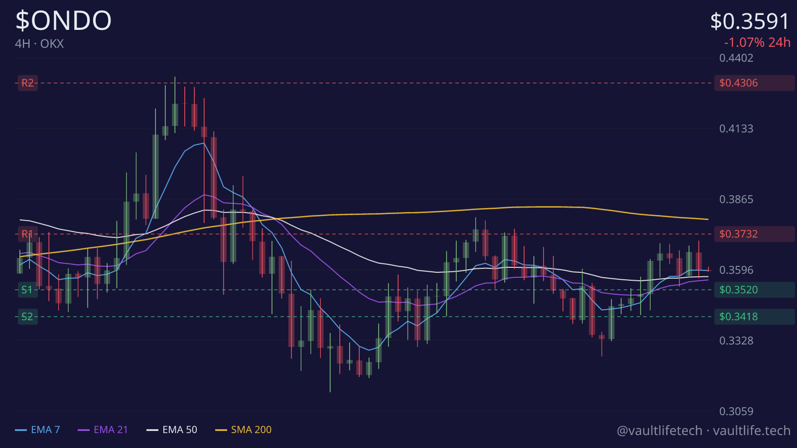 Ondo live 4H candlestick chart with moving averages and key support and resistance levels