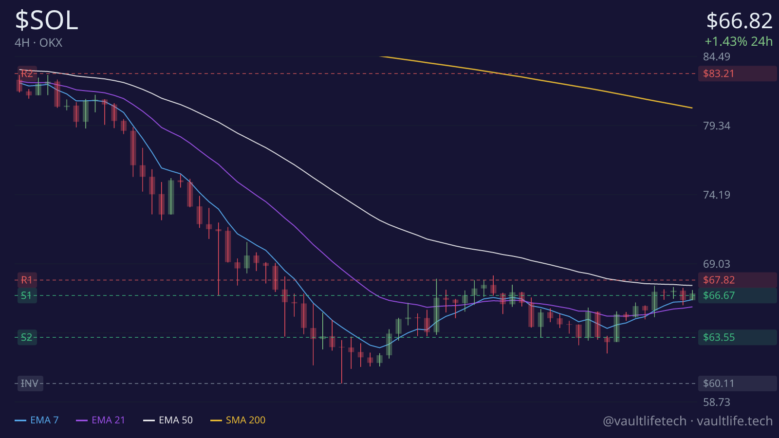 Solana live 4H candlestick chart with moving averages and key support and resistance levels