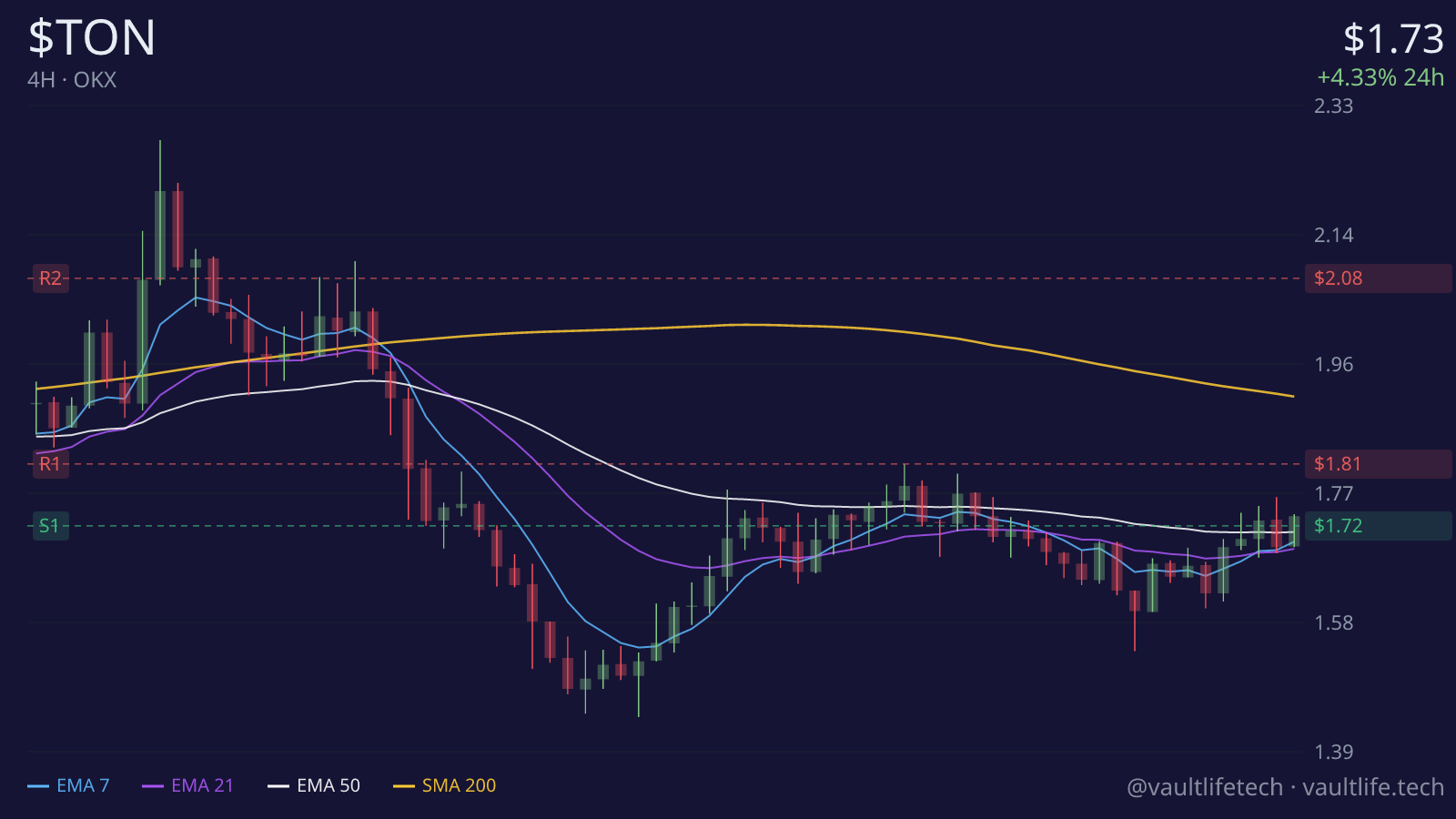 Toncoin live 4H candlestick chart with moving averages and key support and resistance levels