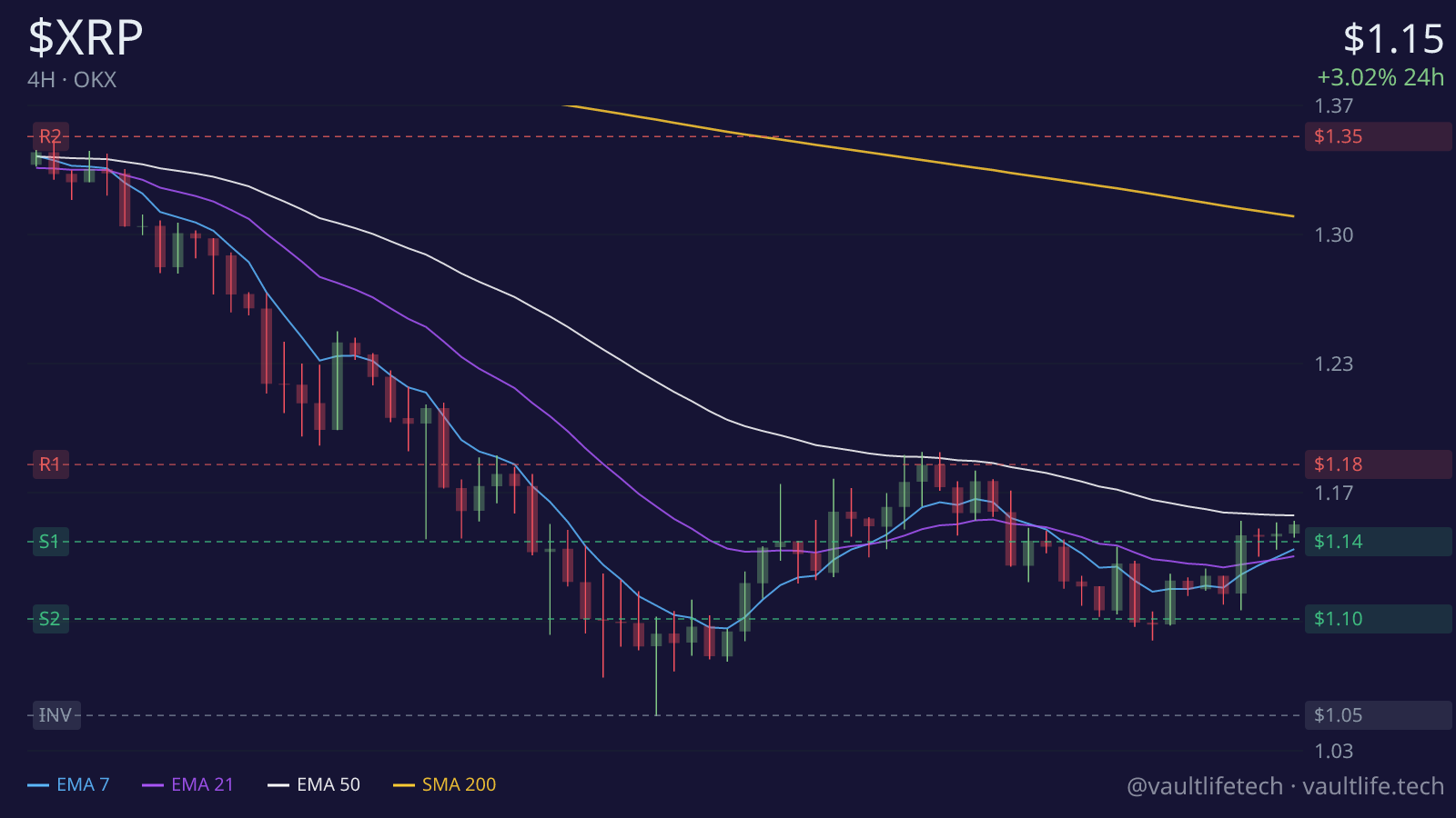 XRP live 4H candlestick chart with moving averages and key support and resistance levels