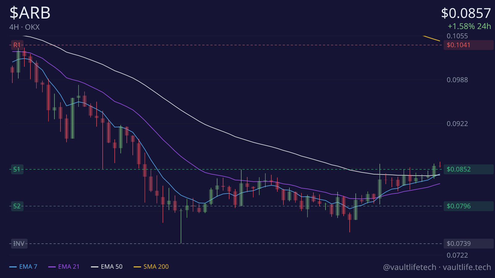 Arbitrum live 4H candlestick chart with moving averages and key support and resistance levels
