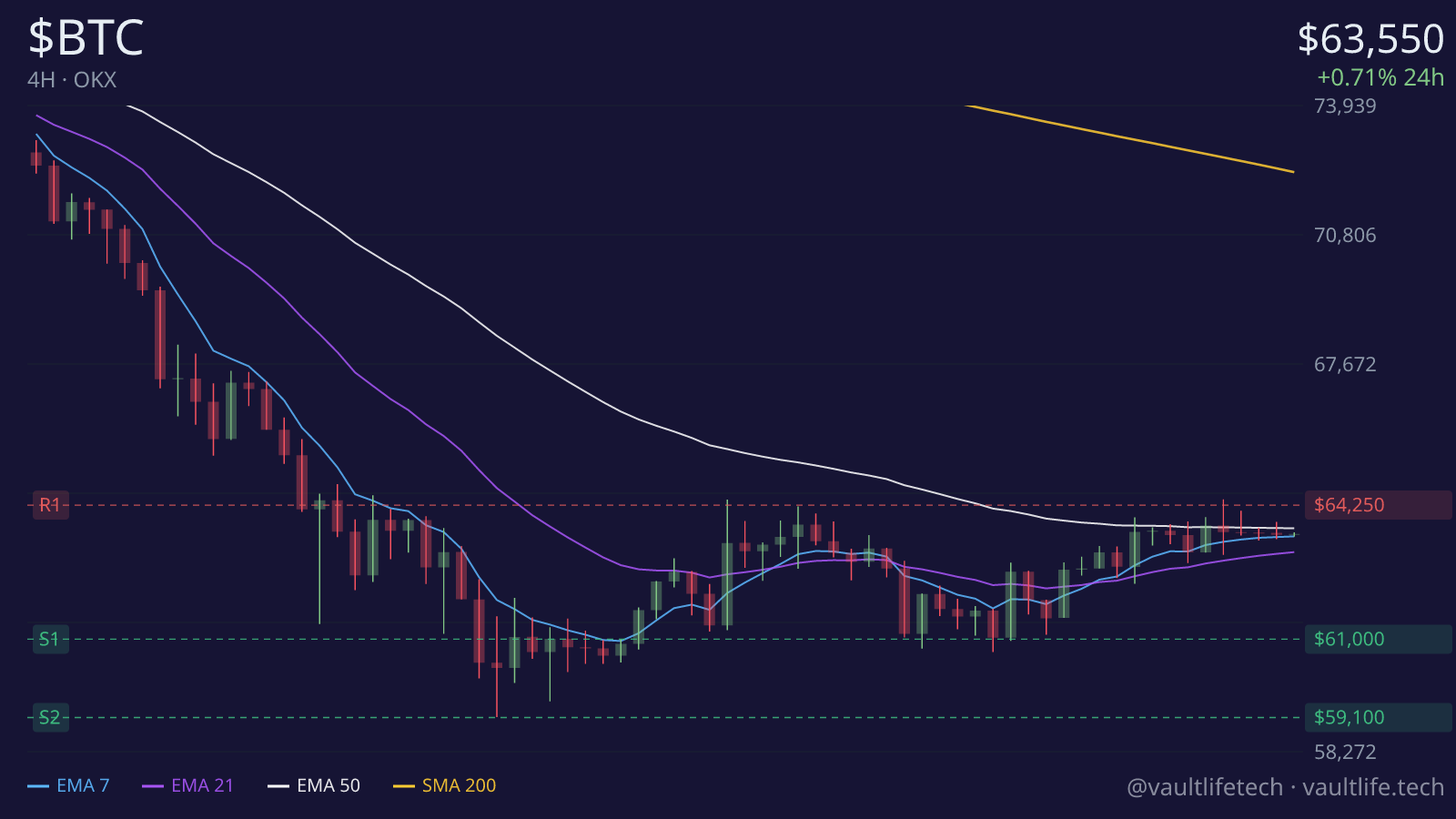 Bitcoin live 4H candlestick chart with moving averages and key support and resistance levels