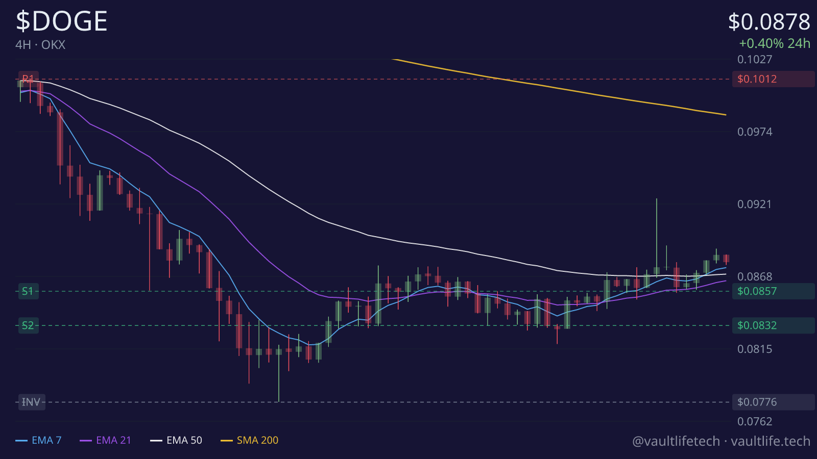 Dogecoin live 4H candlestick chart with moving averages and key support and resistance levels