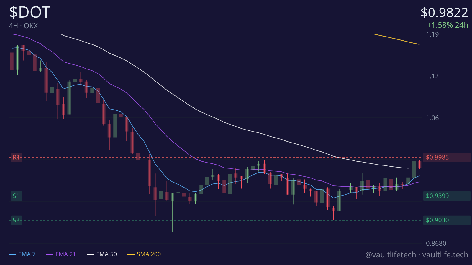 Polkadot live 4H candlestick chart with moving averages and key support and resistance levels