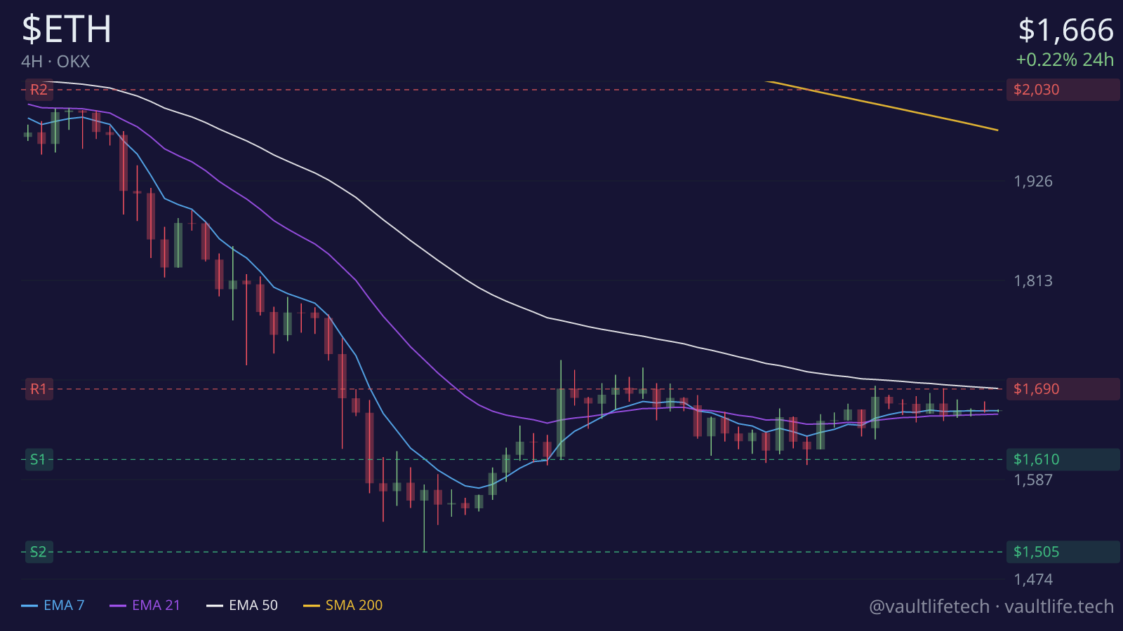 Ethereum live 4H candlestick chart with moving averages and key support and resistance levels