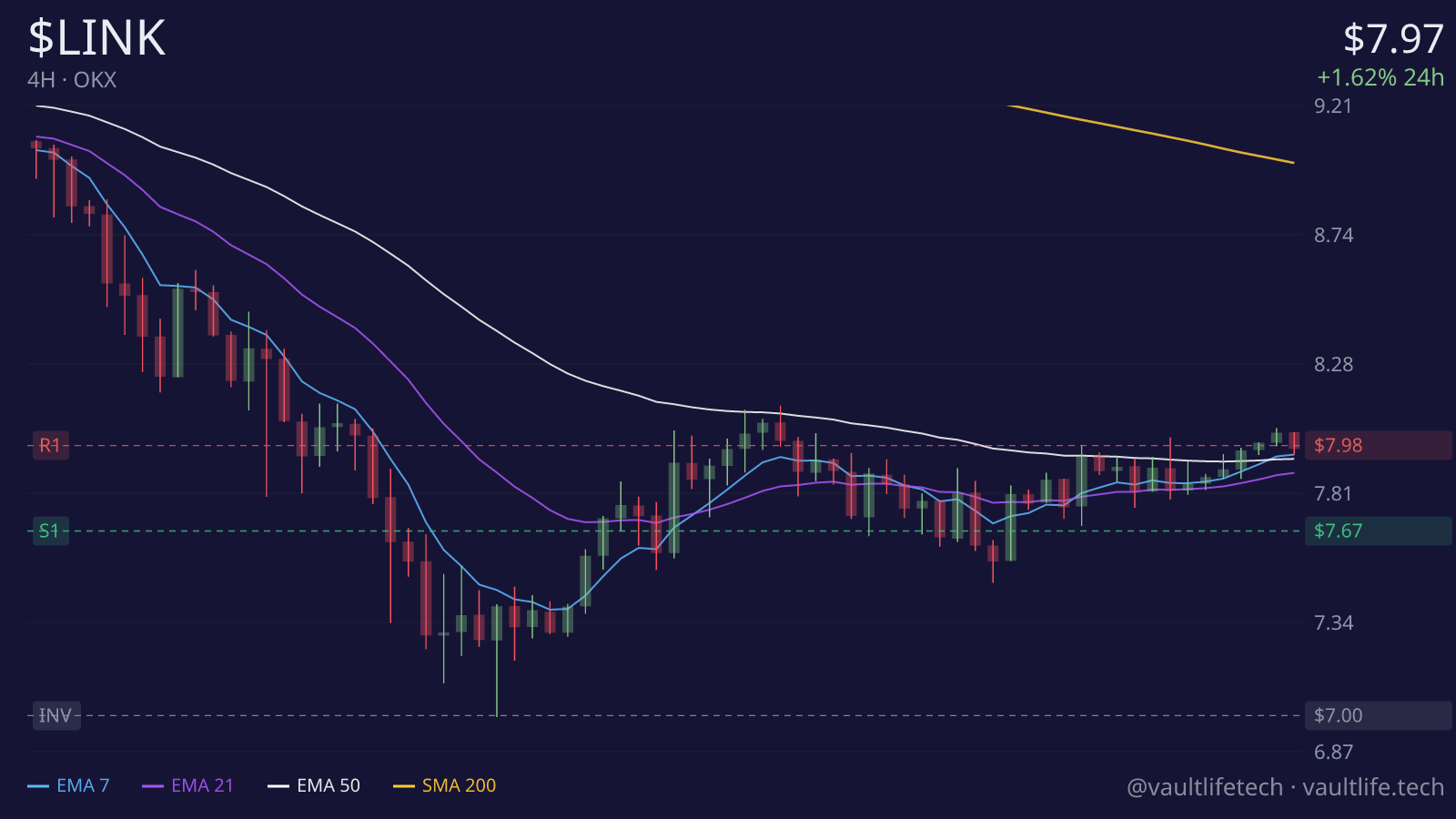 Chainlink live 4H candlestick chart with moving averages and key support and resistance levels