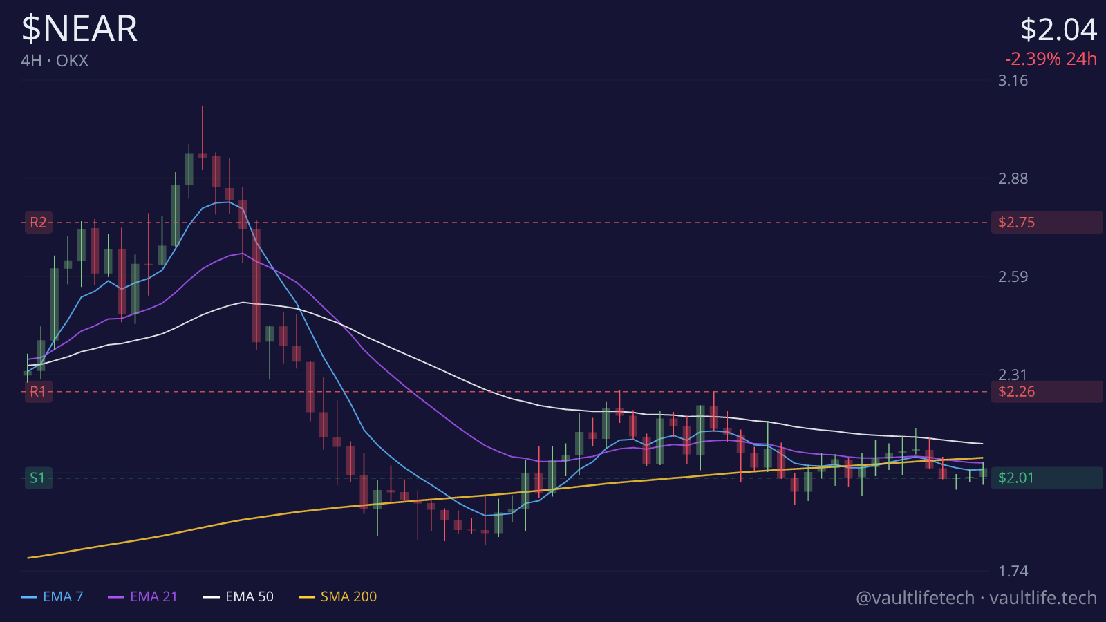 NEAR Protocol live 4H candlestick chart with moving averages and key support and resistance levels