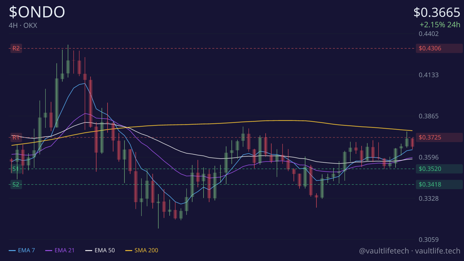 Ondo live 4H candlestick chart with moving averages and key support and resistance levels