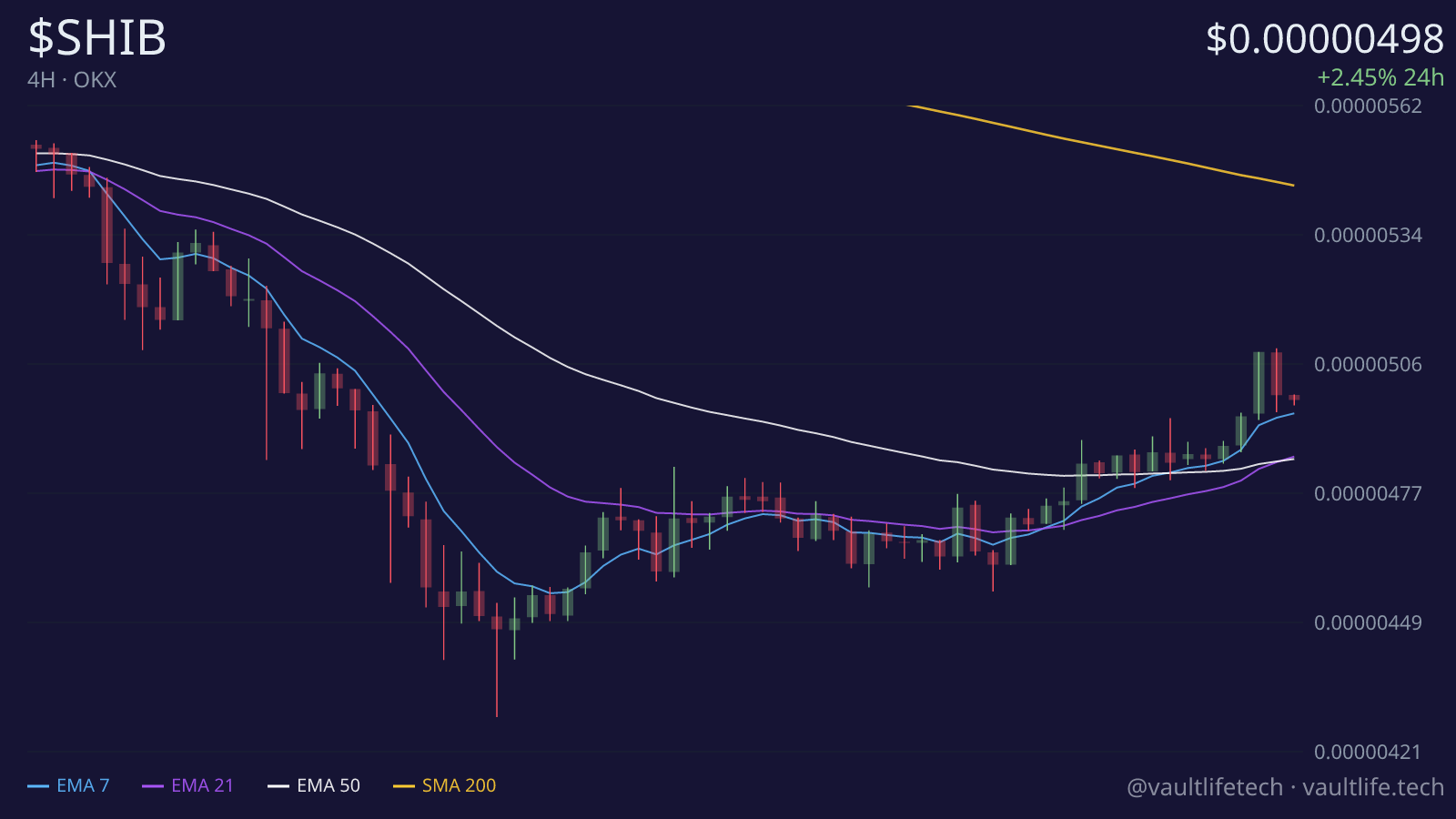 Shiba Inu live 4H candlestick chart with moving averages and key support and resistance levels