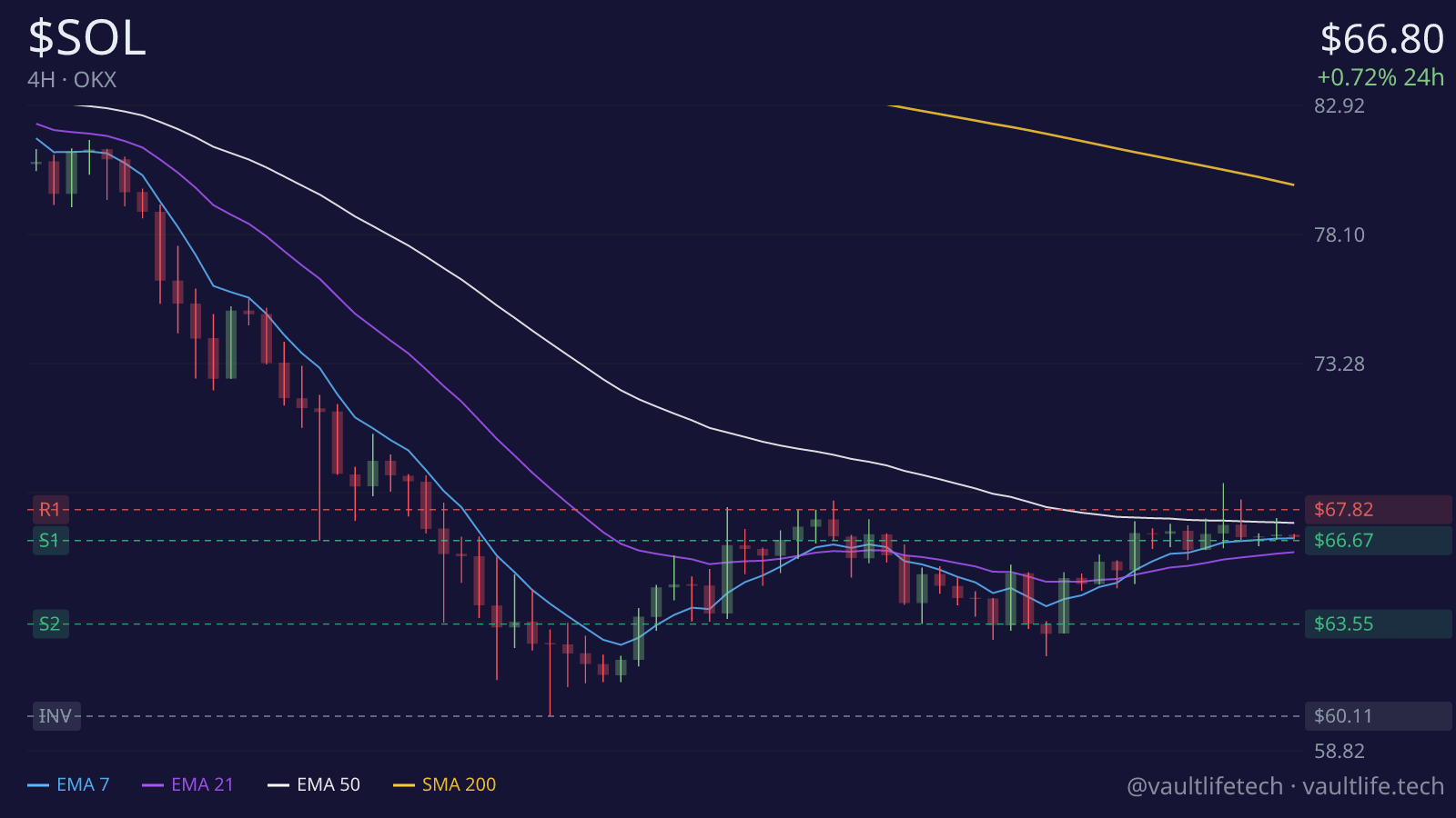 Solana live 4H candlestick chart with moving averages and key support and resistance levels